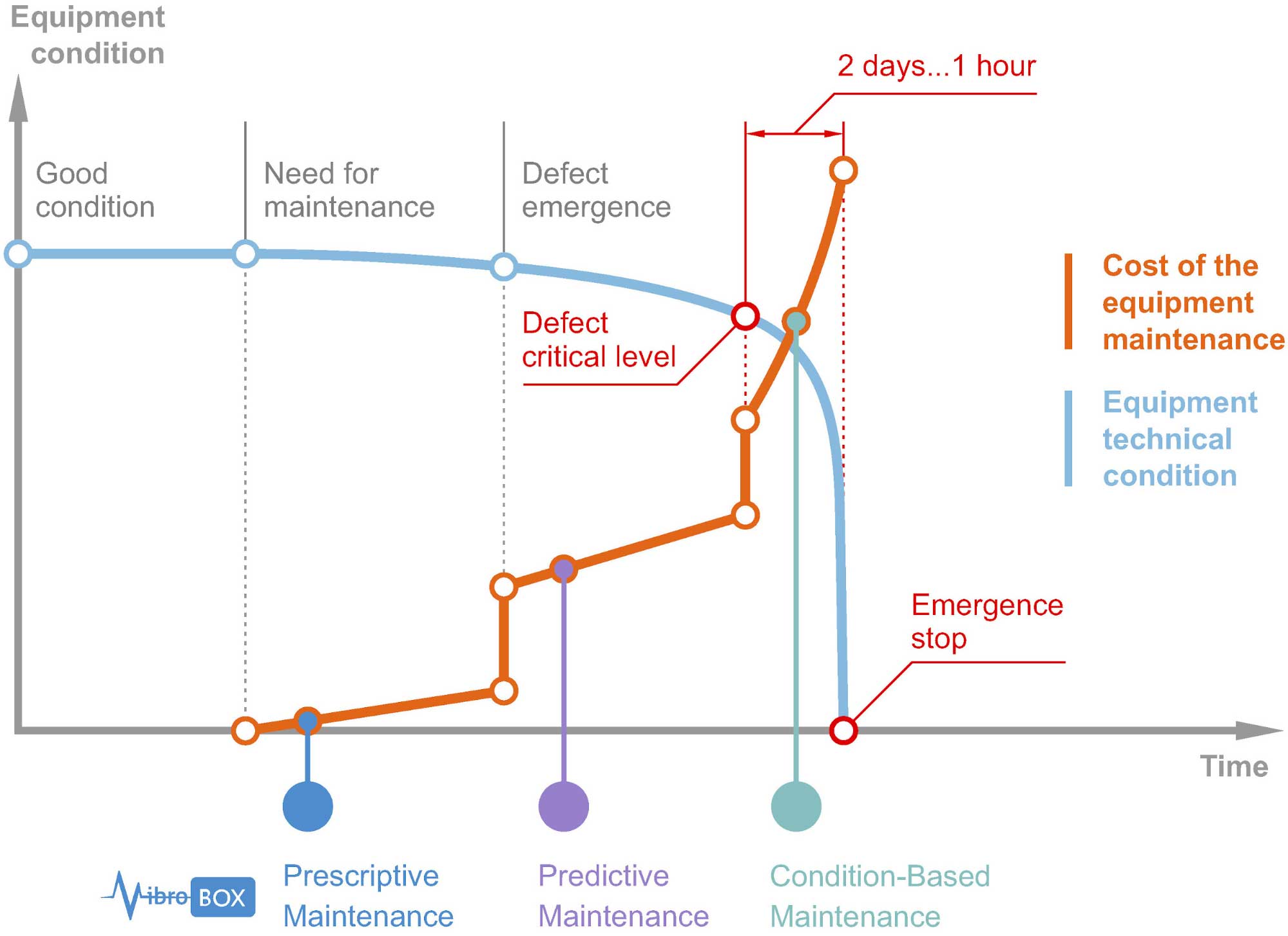 Typical stages of equipment degradation, associated maintenance technologies, and total expenses