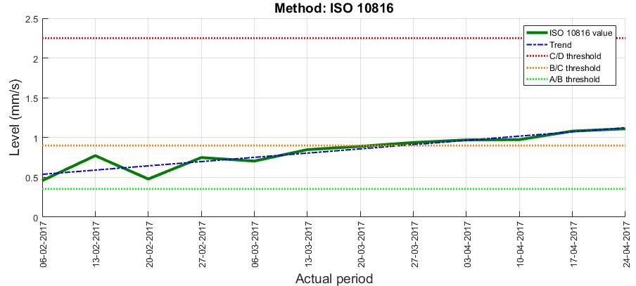 An example of the motor (electric power is about 15 kW) condition monitoring based on ISO 10816 method