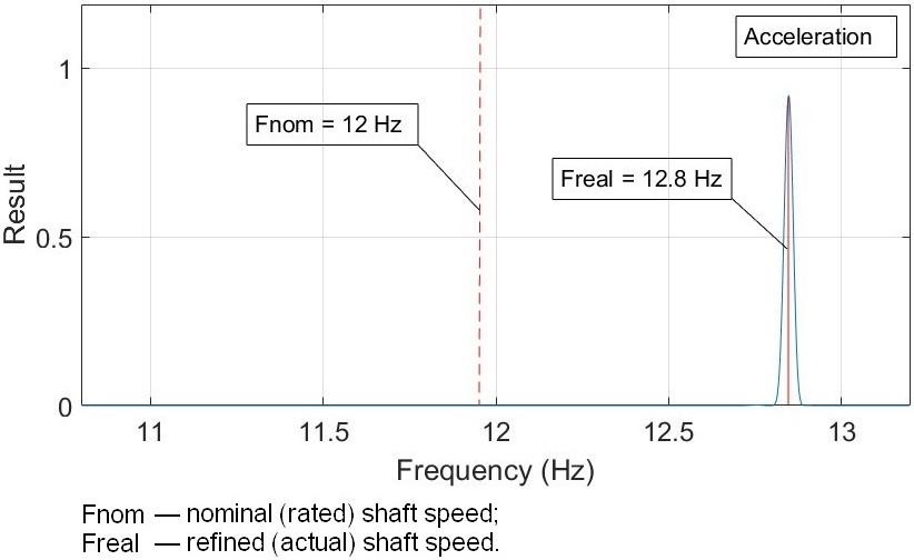 The result of spectral frequency refinement