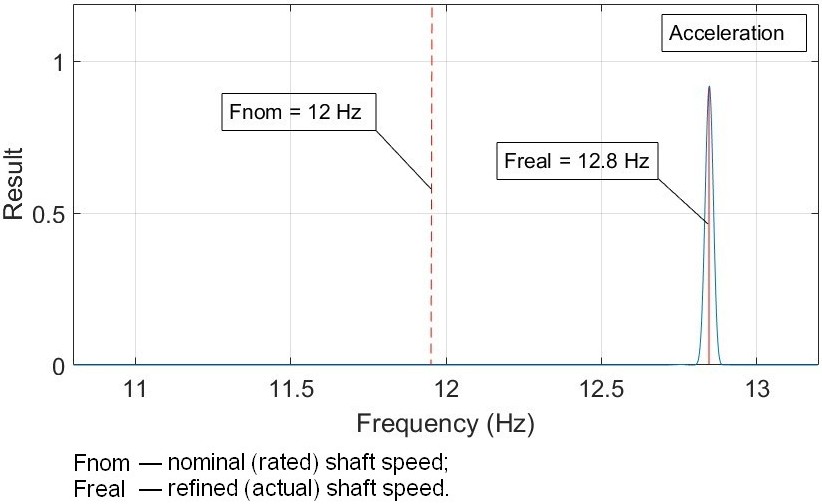 The result of spectral frequency refinement