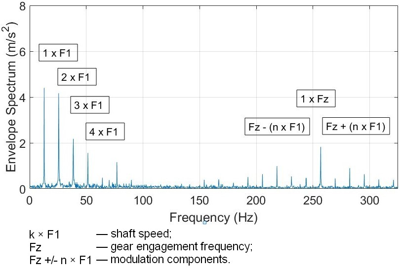 Acceleration Envelop Spectrum