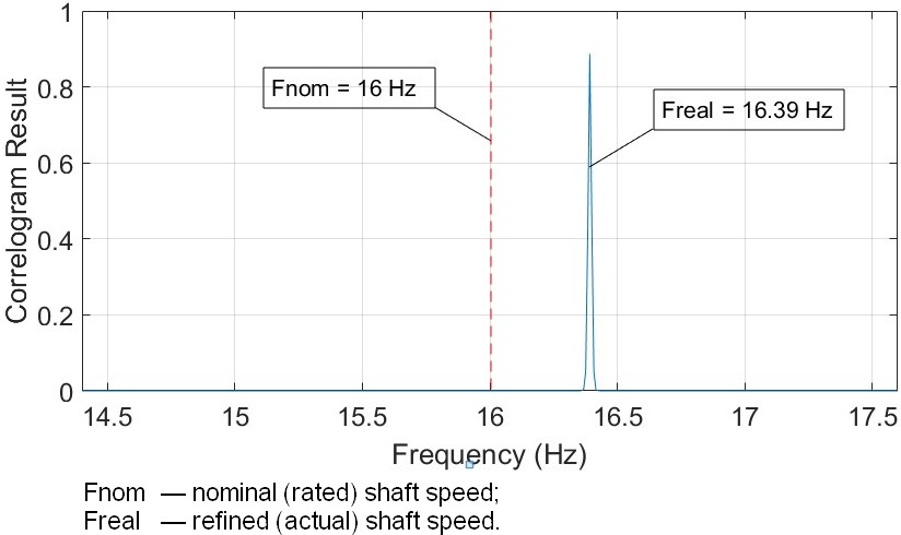 The result of frequency refinement by the correlogram method