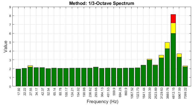 An example of the 1/3-octave spectrum of the defective rolling bearing