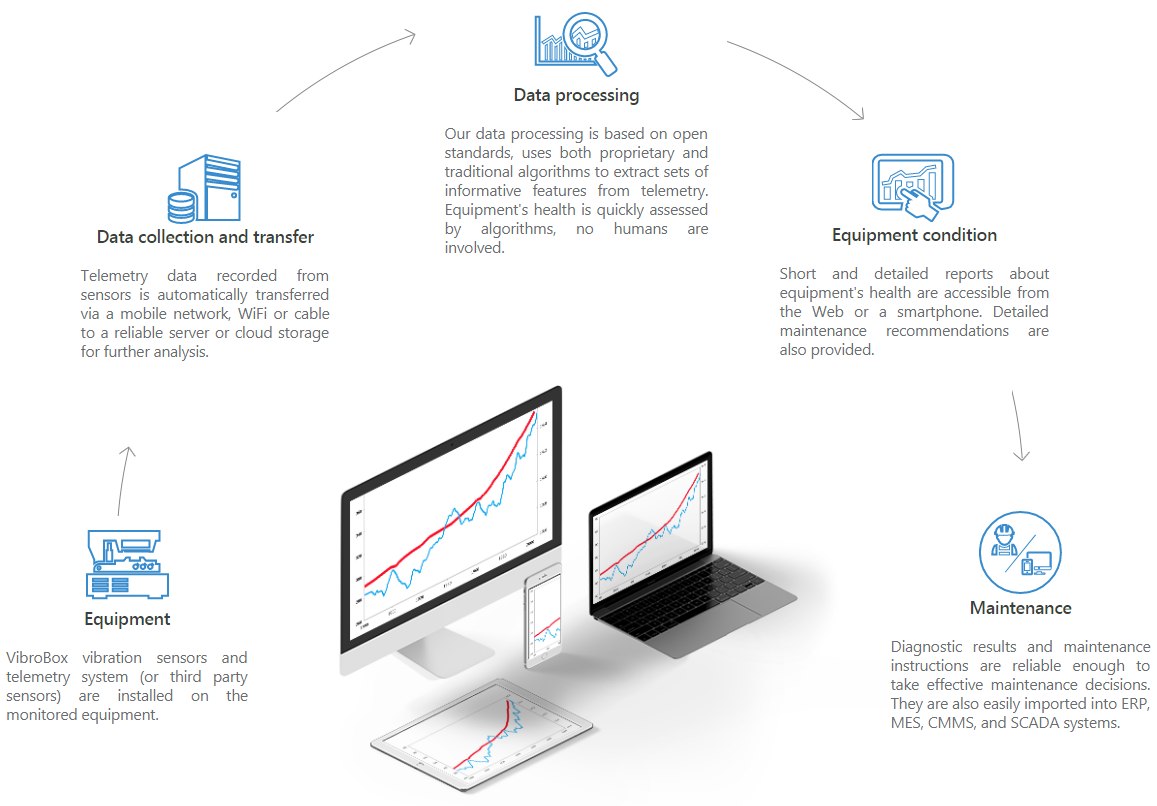 The working principle of VibroBox